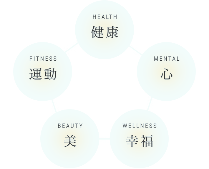 健康、心、幸福、美、運動の5つの要素を表す図
